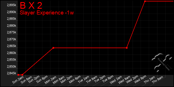 Last 7 Days Graph of B X 2