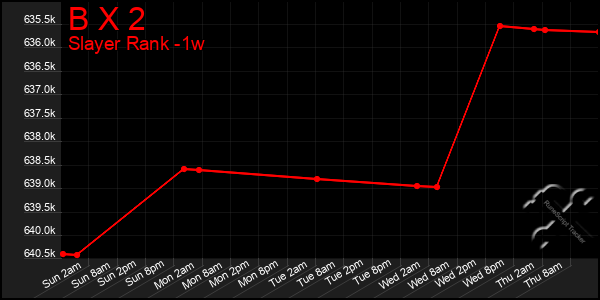 Last 7 Days Graph of B X 2