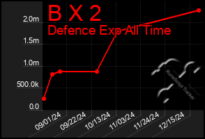 Total Graph of B X 2