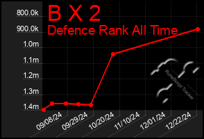 Total Graph of B X 2