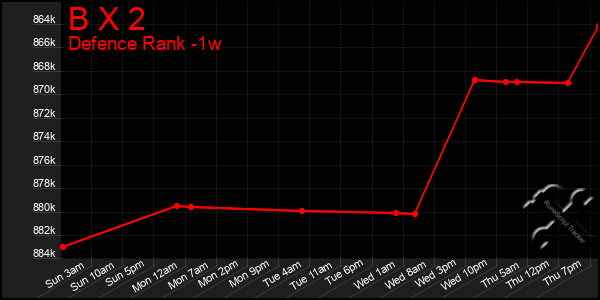 Last 7 Days Graph of B X 2