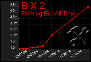 Total Graph of B X 2