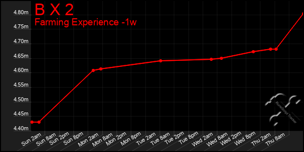 Last 7 Days Graph of B X 2