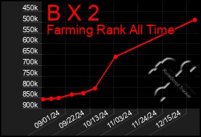 Total Graph of B X 2