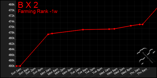 Last 7 Days Graph of B X 2