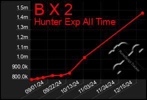 Total Graph of B X 2