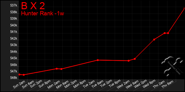 Last 7 Days Graph of B X 2