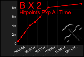 Total Graph of B X 2