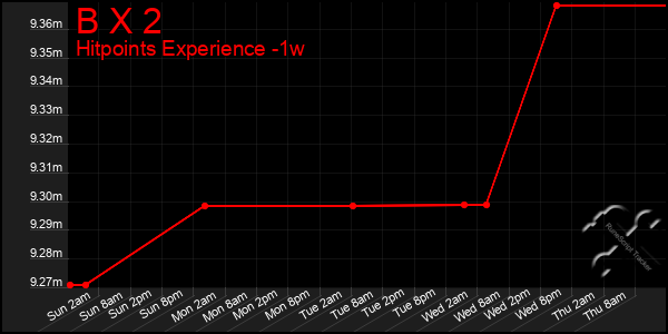 Last 7 Days Graph of B X 2