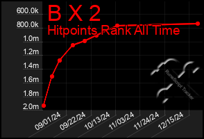 Total Graph of B X 2