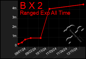 Total Graph of B X 2