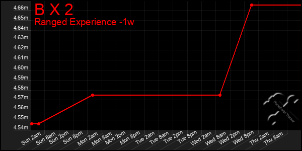 Last 7 Days Graph of B X 2