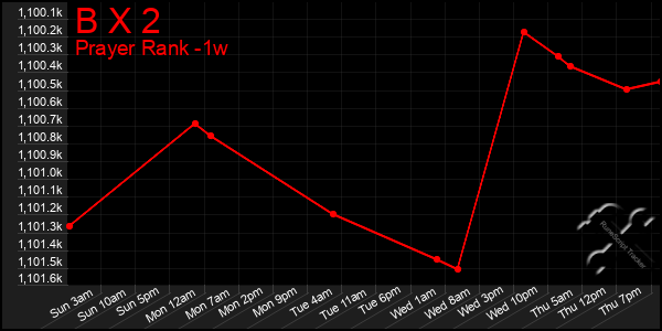 Last 7 Days Graph of B X 2