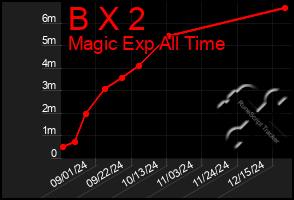 Total Graph of B X 2