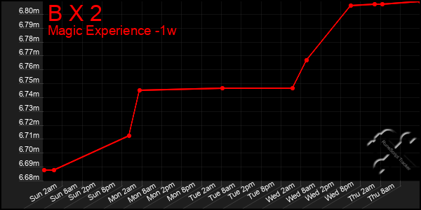 Last 7 Days Graph of B X 2