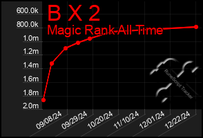 Total Graph of B X 2