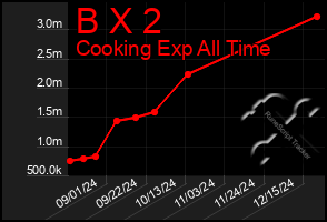 Total Graph of B X 2