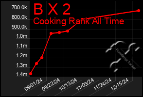 Total Graph of B X 2