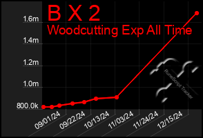 Total Graph of B X 2