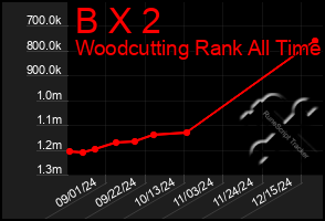 Total Graph of B X 2