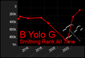 Total Graph of B Yolo G