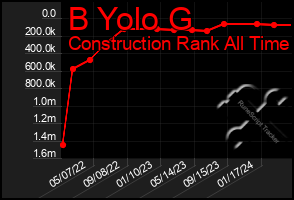 Total Graph of B Yolo G