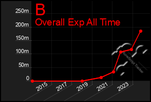 Total Graph of B