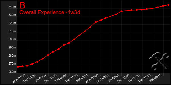 Last 31 Days Graph of B