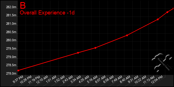 Last 24 Hours Graph of B