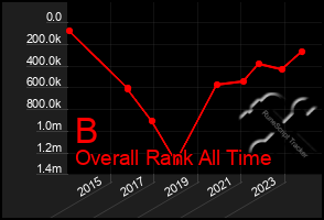 Total Graph of B