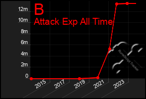 Total Graph of B