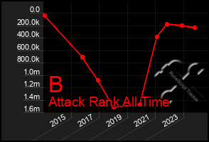 Total Graph of B