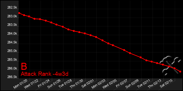 Last 31 Days Graph of B