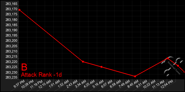 Last 24 Hours Graph of B