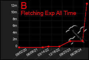 Total Graph of B