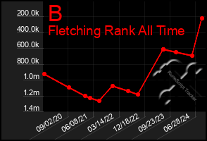 Total Graph of B