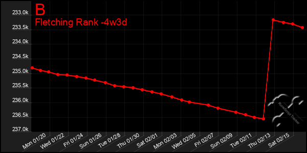 Last 31 Days Graph of B