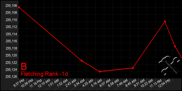 Last 24 Hours Graph of B