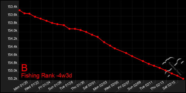 Last 31 Days Graph of B