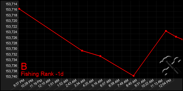 Last 24 Hours Graph of B