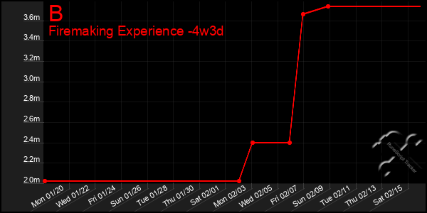 Last 31 Days Graph of B