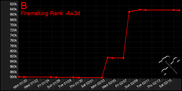 Last 31 Days Graph of B