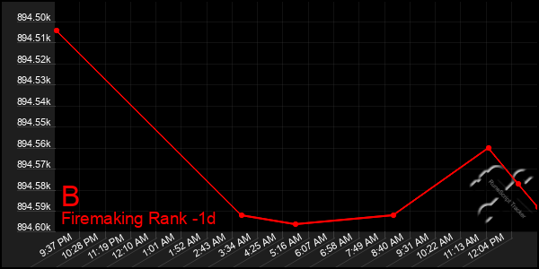 Last 24 Hours Graph of B