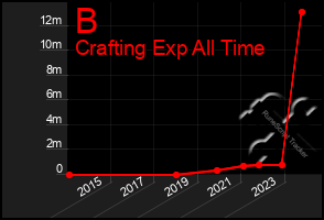 Total Graph of B