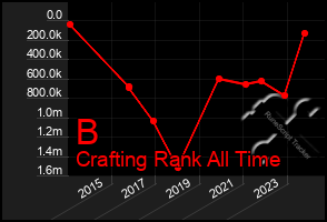 Total Graph of B