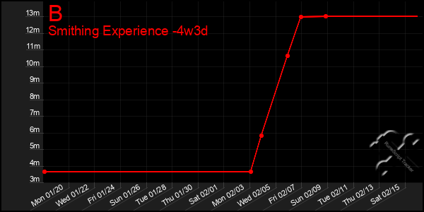 Last 31 Days Graph of B