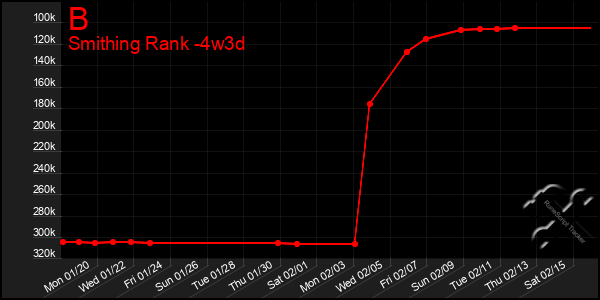 Last 31 Days Graph of B