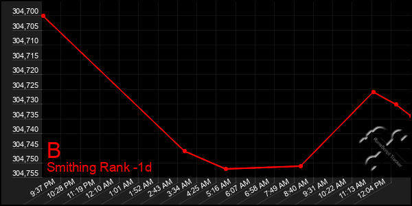 Last 24 Hours Graph of B