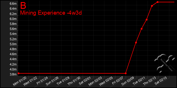 Last 31 Days Graph of B