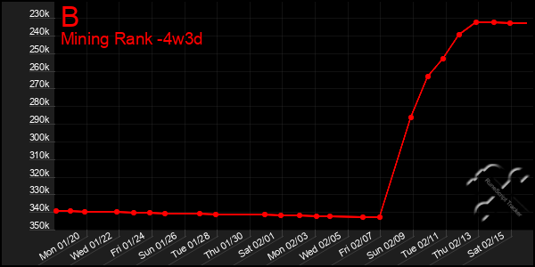 Last 31 Days Graph of B